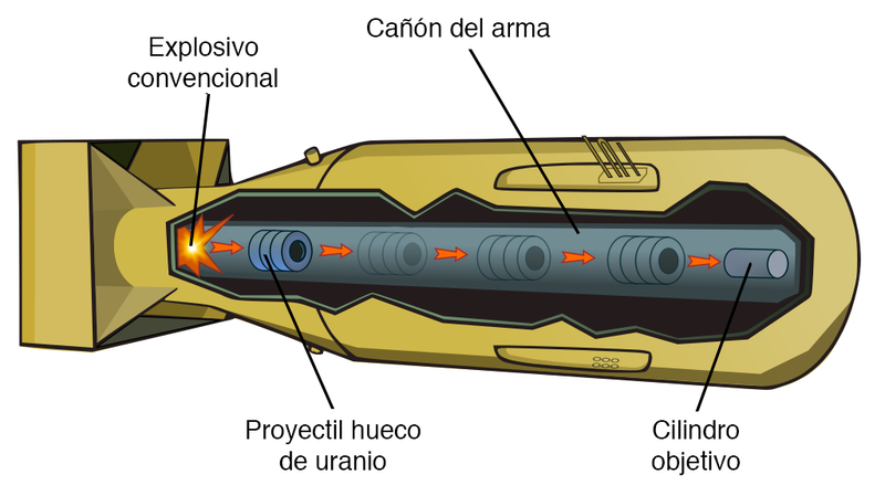 Esquema de una bomba nuclear de fisión tipo cañón